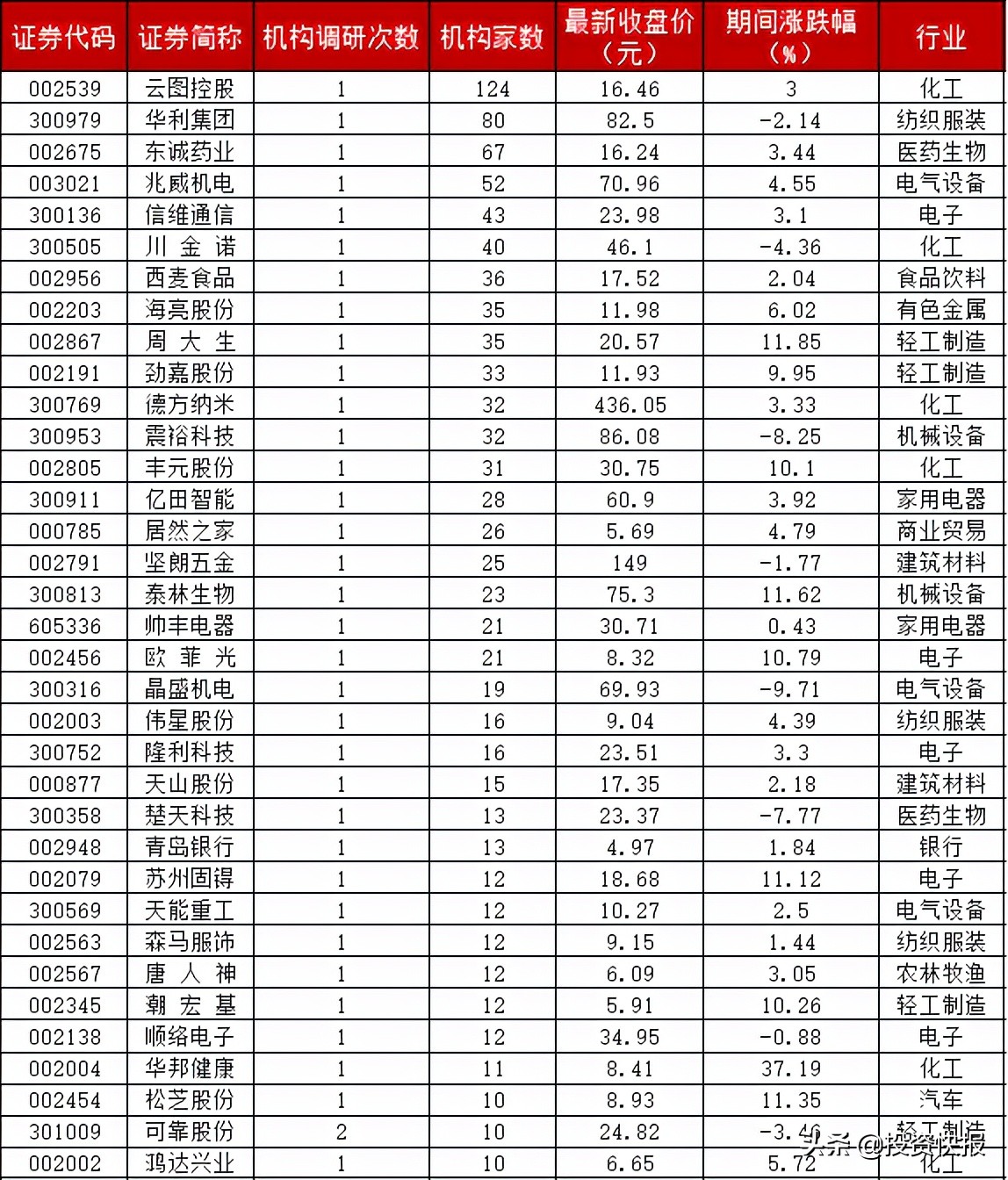 上证50权重最新排名,上证50权重最新排名，解读市场风向，洞悉投资机遇，解读市场风向，洞悉投资机遇，最新上证50权重排名揭秘